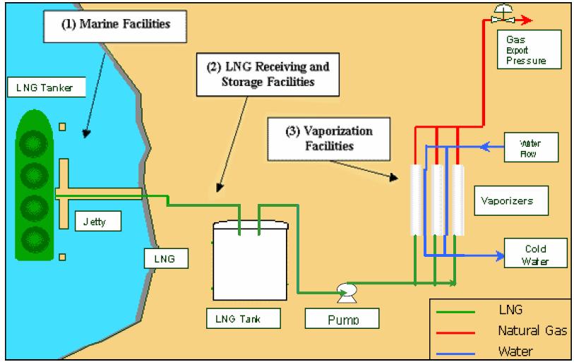 Figure 7 An LNG import terminal plan Source:www.bp.com 3.6. WORLD LNG TRANSPORTATION LNG transportation is carried out by purpose built vessels which are known as LNG carriers.