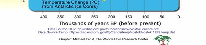 ice core data and 24