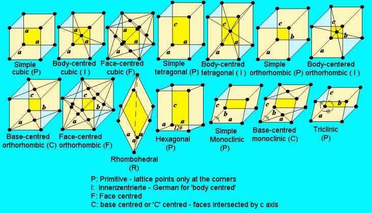 asic Crystallography - Bravais Lattices There are 14
