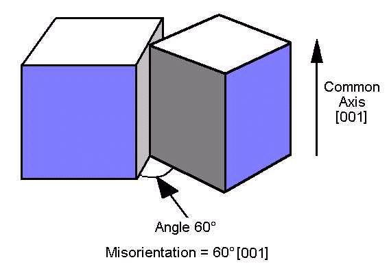 Basic Crystallography Axis/Angle Misorientation Misorientation is the