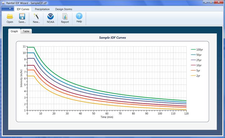 56 Hydrology Studio Hydrology Studio offers a Wizard to setup your IDF Curves. Click New to begin. This screen displays the current set of IDF curves.