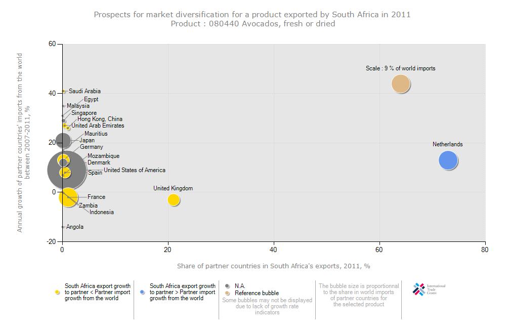 Figure 20: South African avocados prospect for
