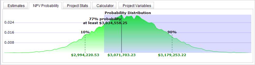 Section 4 Creating project business cases Click the NPV Probability tab.