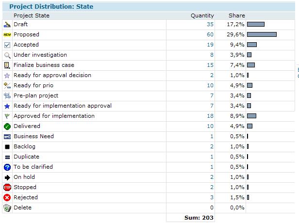 Project distribution: State Shows all projects according to their state.
