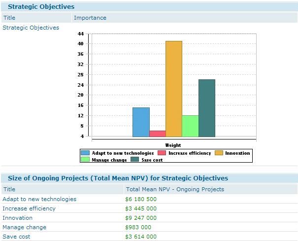 Section 10 Monitoring project implementation The Strategic Objectives chart shows the sizes of the ongoing projects, which are based on Total Mean NPV, distributed according to the strategic