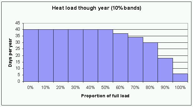 Note: It would be preferable if the thermal efficiency of the cogeneration unit is also given as a function of the temperature of the heat output.