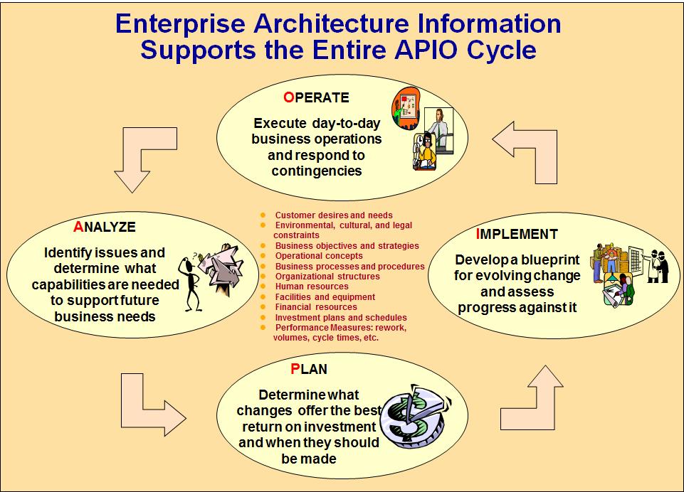 Much of this information is traditionally captured as artifacts within the enterprise architecture of the organization, and as depicted in Figure 2 should be made available to support the APIO