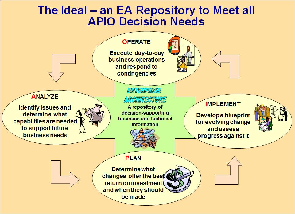 Ideally, as depicted in Figure 3, decision makers would like to have an EA repository at their fingertips that contain all the necessary information to support the entire