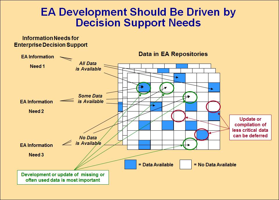 Figure 5. Decision Need Driven Development of EA Information This strategy should focus development of EA artifacts on forthcoming issues and decisions to be made.