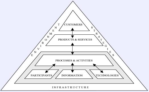 These primary activities are supported by: The infrastructure of the firm: organizational structure, control systems, company culture, etc.