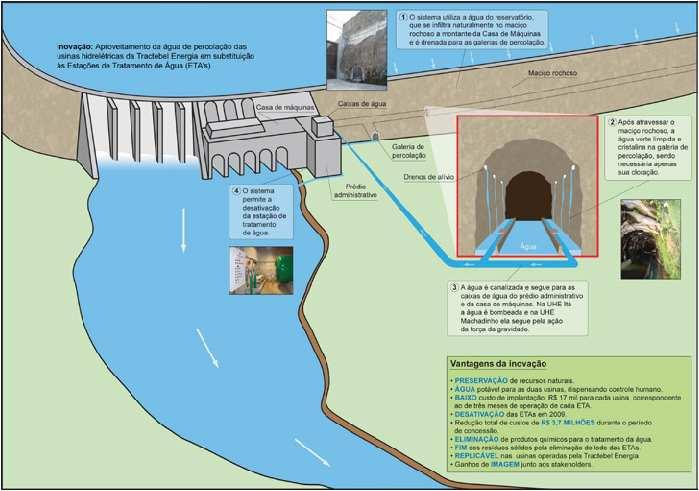 New Water Supply System of Itá and Machadinho HPPs Innovation: Use of percolation water of Tractebel Energia hydroelectric plants replacing Water Treatment Stations (ETA s) 1 The system uses the
