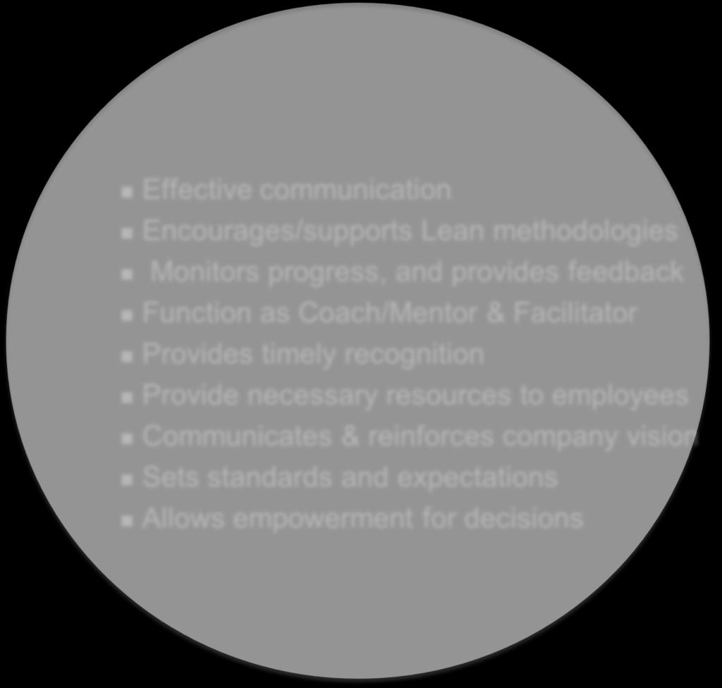 Lean Leadership Effective communication Encourages/supports Lean methodologies