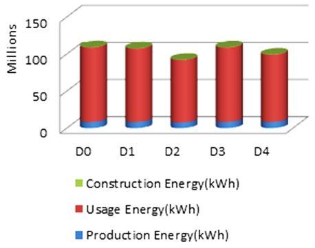 Figure 7: Energy consumption comparison Figure 8: CO 2 emission comparison CO 2 Emission Variation in Different Designs In terms of the amount of life cycle CO 2 emission, the sequence is similar to