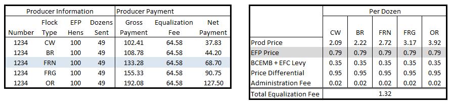 EFP Price Vanderpol's will pay BCEMB the calculated price average of the Urner-Barry and feed based prices for the relevant size and grade of eggs as posted by EFC for the EFP program, plus an agreed