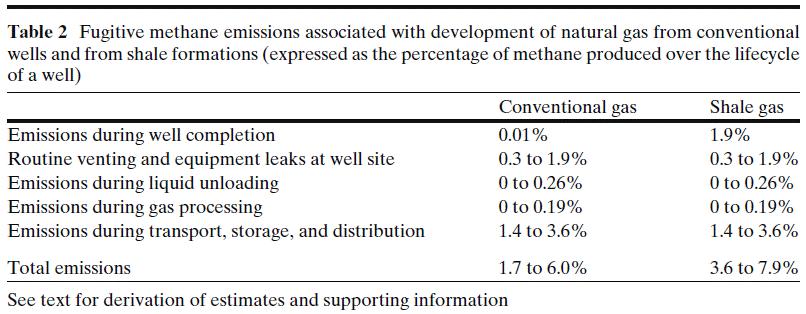Fugitive Methane Emissions Howarth, Santoro, & Ingraffea, Methane and