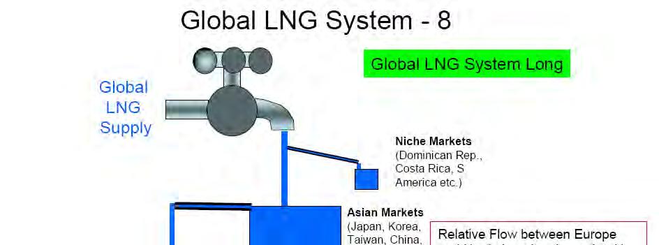 Market Interaction through LNG and Pipeline Arbitrage The markets of North America, Europe and Asia which are impacted