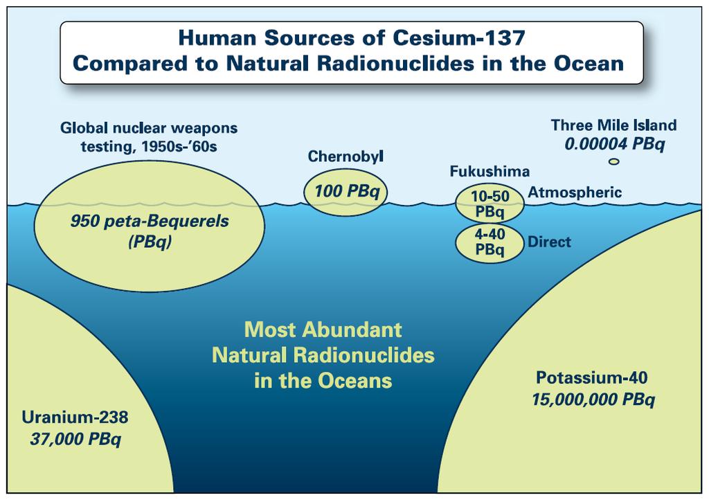 (2012/2013) Fukushima and Ocean Radioactivity Unit: Peta Becquerel, with 1 PBq = 10 15 Bq. 1 Bq = one radioactive decay event per second.