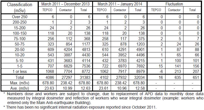 (March 2011 - January 2014) Exposure doses (internal plus external) versus number of workers engaged in the emergency works Source: TEPCO, February 28, 2014-32,034 workers x 12.