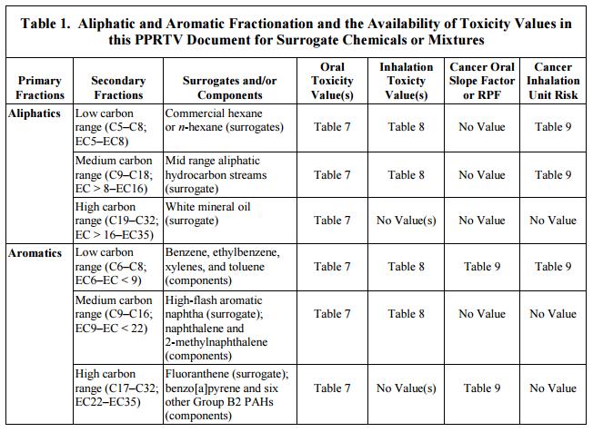 Aliphatic and Aromatic Hydrocarbon Fractions U.S. EPA 2009.