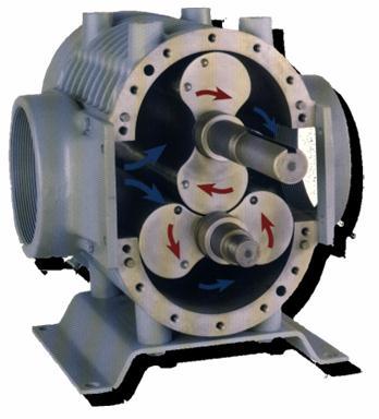 Existing Blower Technologies Positive Displacement Blowers Lower flow, higher