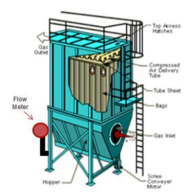 Typical Process Applications Dust Collectors Installed without adequate storage ran for years