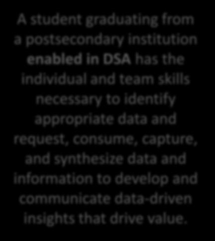 DSA-enabled graduates because most higher education departments are siloed and DSA is highly interdisciplinary Professional organizations have not addressed the DSAenabled workforce because it does