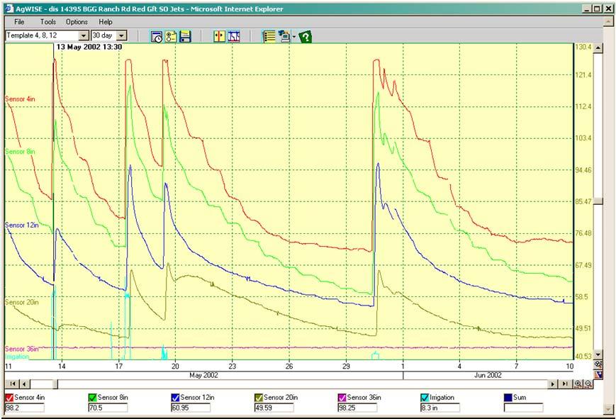 Irrigation Management Tools Separate Layer Graph