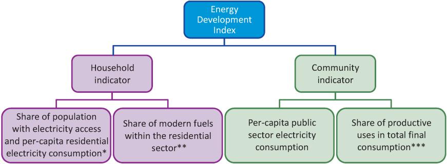 2 Summary Modern energy services are crucial to human well-being and to a country s economic development.