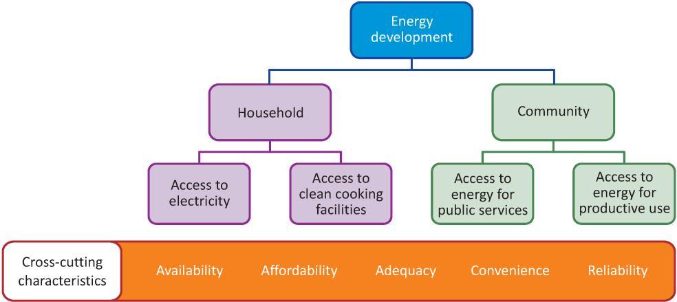 4 Energy Development Index 14 Tracking progress through effective energy development indicators is a critical energy access issue.