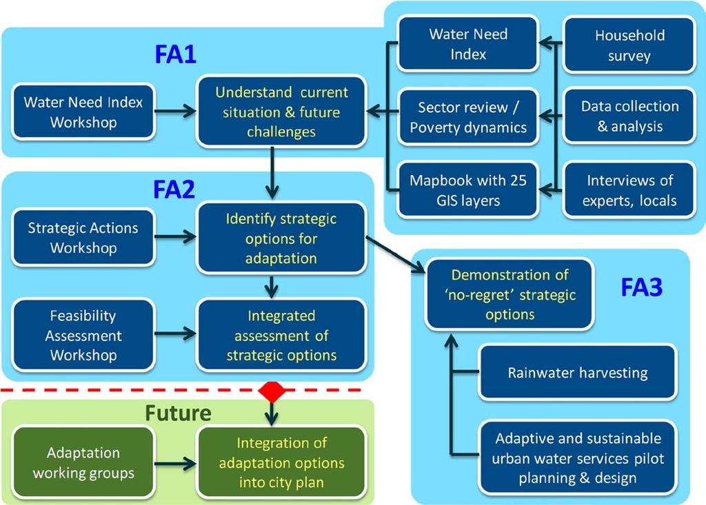 The three focus areas aimed to provide the city with evidenced-based options for future development of urban water systems.
