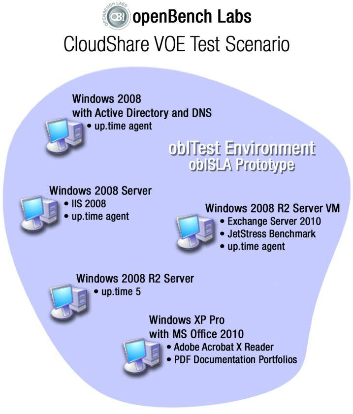Cloud-based Test Scenario Cloud-based Test Scenario T o test the ability to stage a second-generation proof of concept VOE that demonstrates the ability to deploy and collaborate about a business