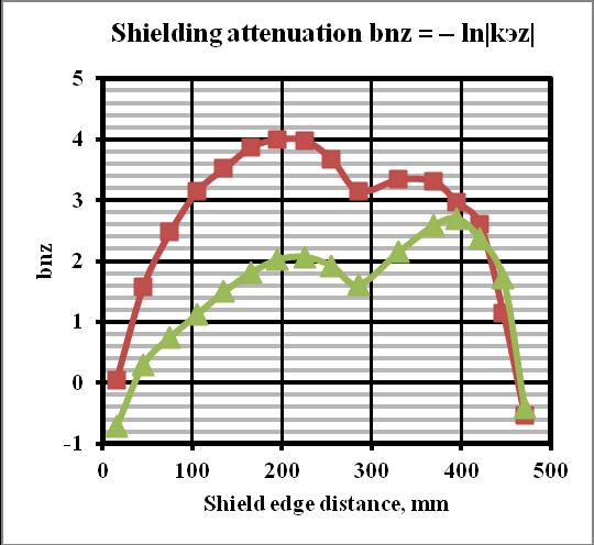 Fig.18. Shielding attenuation of the shield model Fig.19. Overflow of the eddy currents along the welding seam and on the solid copper into the pressure plate in the welding zone 7. CONCLUSION 1.