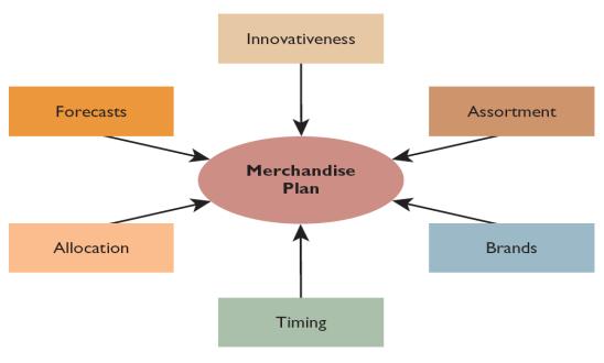 Figure 14-5: Devising Merchandise Plans Forecasts These are projections of expected retail sales for given periods Components: Overall company projections Product category