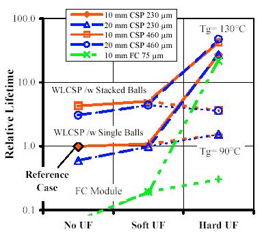 Figure 4.6 Lifetime prediction for various WLCSP and flip chip designs. - CCB/SST Satoh, et al.