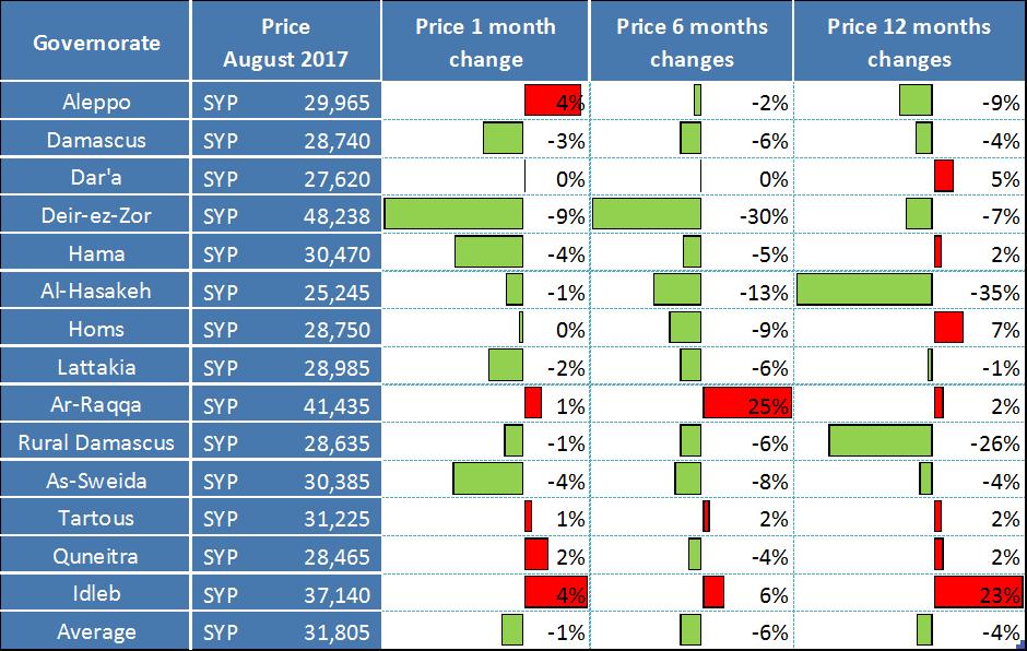 The food basket price in September was 4 percent lower than September 2016 prices, in -light of a better harvest in 2017. Chart 1: Min. vs. Max.