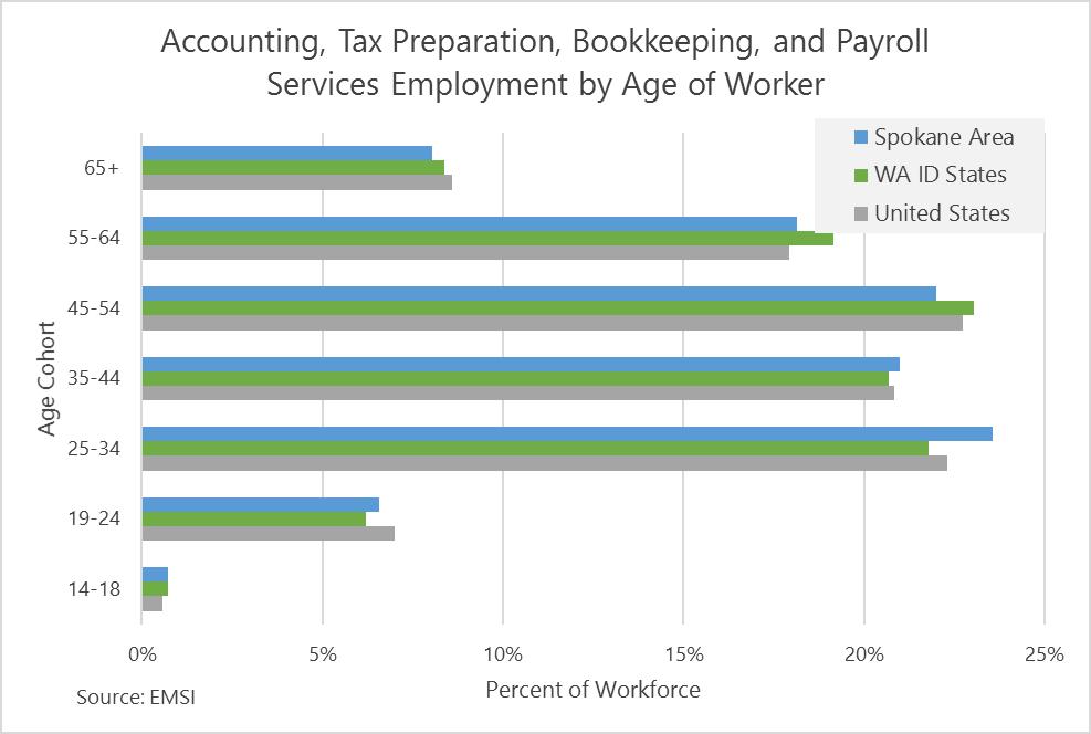Accounting, Tax Preparation, Bookkeeping, and Payroll Services Industry Projected Change, 4 Digit NAICS - Spokane Area NAICS 2015 2018 2021 2015-2021 # Change 2015-2021 % Change 541211 Offices of