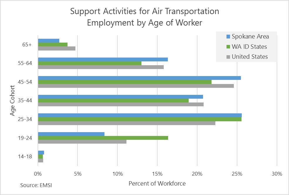 Support Activities for Air Transportation Industry Projected Change, 4 Digit NAICS - Spokane Area NAICS 2015 2018 2021 2015-2021 # Change 2015-2021 % Change 488119 Other Airport Operations 130 144