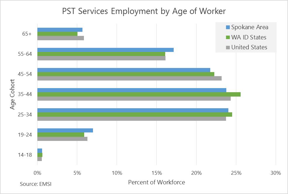 Employment by Age of Worker The age of workers employed in an industry can factor significantly in demand for new workers.