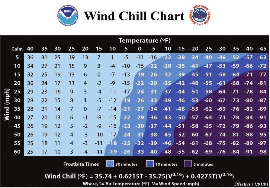 Table 1: The wind chill index is a measure of how cold it feels under different combinations of temperature and wind speed. As wind speeds increase, your body loses heat more rapidly.