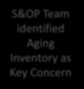 31 Sample Measure-Monitor-Improve S&OP Team identified Aging Inventory as Key Concern 1. Team agreed to create Inventory Analyst position in Supply Chain 2.