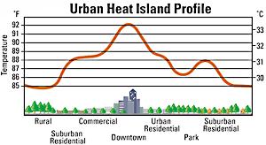 with urbanization. Cement and asphalt reflect less of the sun s energy and thus absorb and radiate more heat than bare ground, forming an urban heat island.