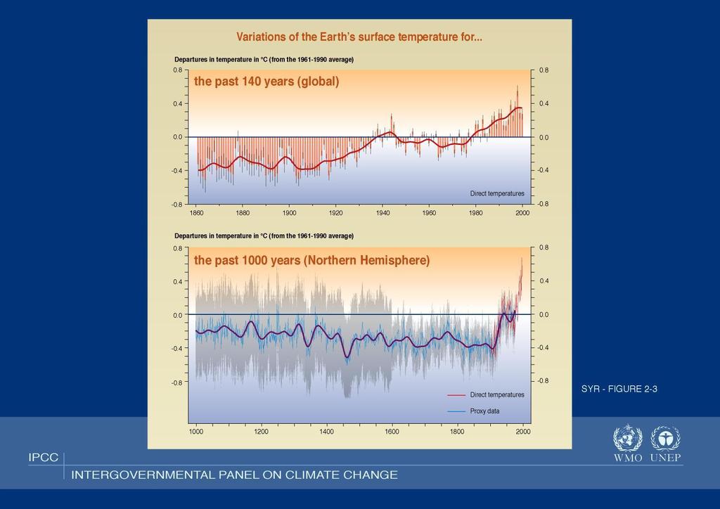 Figure 1. The Earth s Past Temperature. Source: IPCC 6.