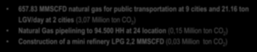 Biogas 31.400 units (0,13 Million ton CO 2 657.