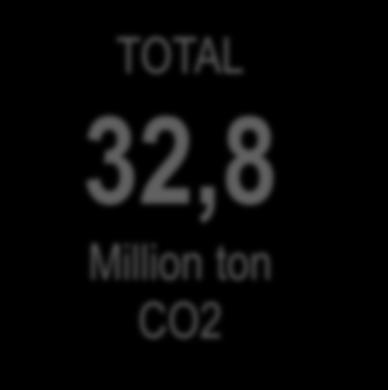 LPG 2,2 MMSCFD (0,03 Million ton CO 2 26,82 million ton CO 2 DGNREEC 3,25