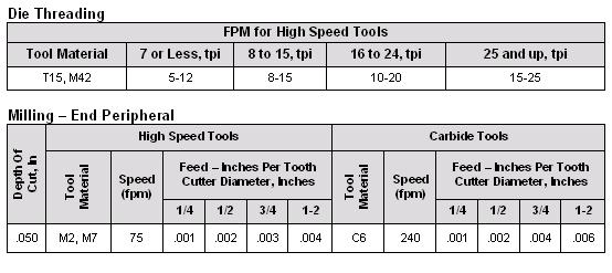 Additional Machinability Notes When using carbide tools, surface speed feet per minute (SFPM) can be increased between 2 and 3 times over the high speed suggestions.