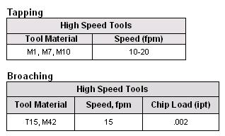 Each job has to be developed for best production results with optimum tool life. Speeds or feeds should be increased or decreased in small steps.