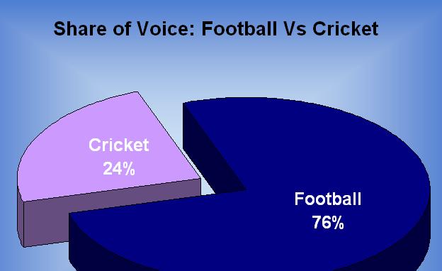 PR coverage on Football outshines Cricket PR visibility in Press Over 975,000 CCM of coverage for FIFA