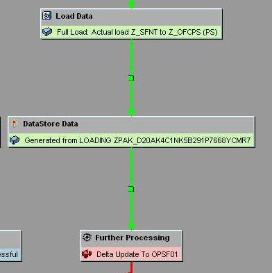 Step by Step Solution The process chain fails at the step below while loading data into InfoProvider (marked in red box). Process chain failure at this step is due to the erroneous records.
