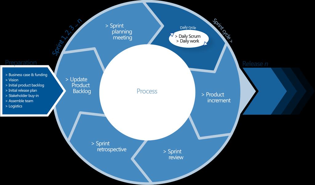 8 Where in Scrum do we deal with Risks At Sprint Planning the Team have an opportunity to discuss what risks will stop the goal being achieved