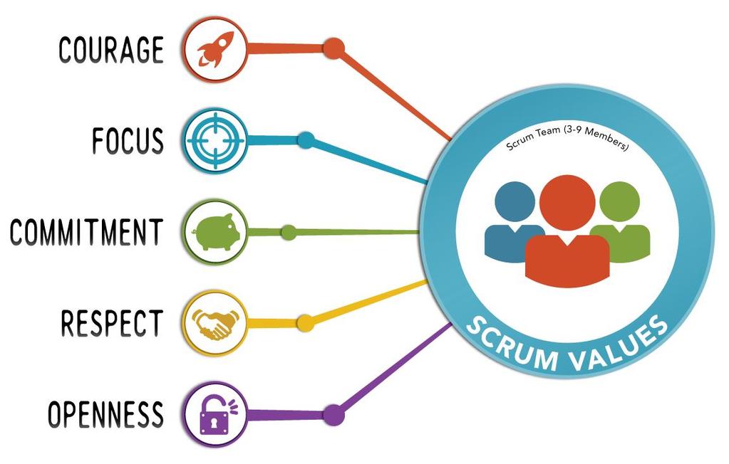 Professional Scrum is MORE than knowledge COMMITMENT dedicated to delivering working software FOCUS on what is the most important OPENNESS frequently inspecting through